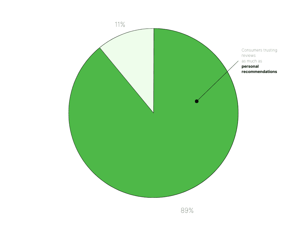 Consumers trusting reviews as much as personal recommendations